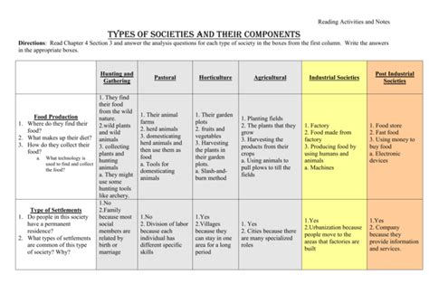 Types of Societies and Their Components