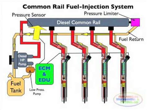 Commen Rail Direct Injection Manual