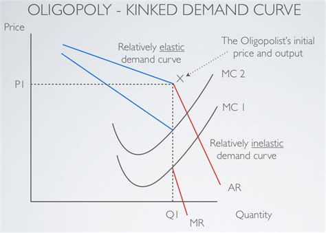 elasticity - Oligopoly kinked demand graph doesn't make a sense to me - Economics Stack Exchange