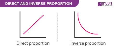 Direct and Inverse proportion