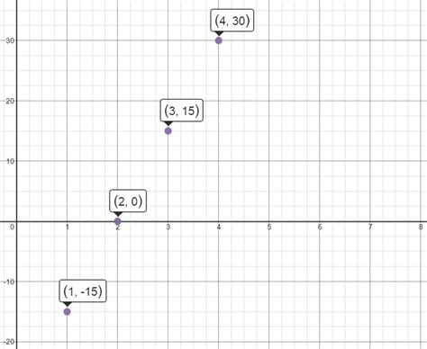 Arithmetic Sequence Graph