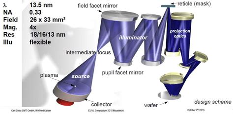 Why EUV Is So Difficult