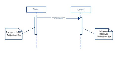 Sequence Diagram Tutorial – Complete Guide with Examples | Creately