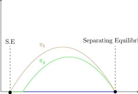 Summary of the Signaling Game | Download Scientific Diagram