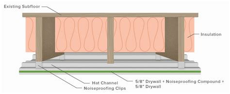 The Best Soundproof Ceiling Options with Green Glue Noiseproofing ...