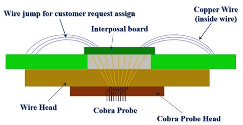 Cobra Probe Card Design & OEM – SungHan Co.,LTD