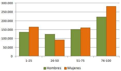 Opiniones de Diagrama de barras