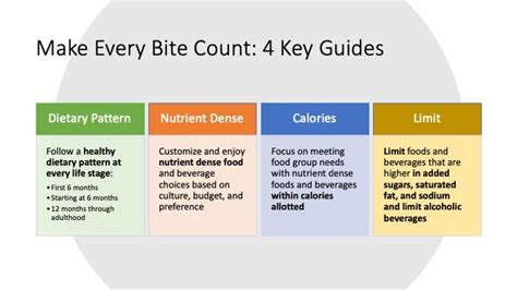 2020-2025 Dietary Guidelines PowerPoint Show and Handout Set - DOWNLOAD in 2022 | Nutrition ...