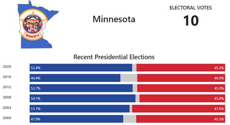 Minnesota Presidential Election Voting History - 270toWin