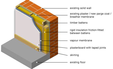 GreenSpec: Housing Retrofit: Solid Wall Insulation: Internal lining