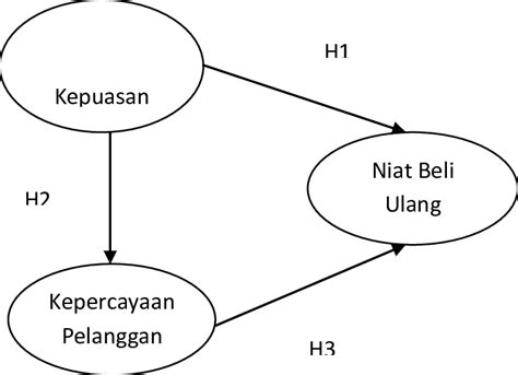 Gambar 2.2 Model Penelitian yang Diusulkan | Download Scientific Diagram