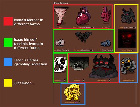 TIL that all of Rebirth's final bosses are just representations of Isaac's family : r/bindingofisaac