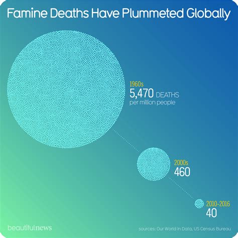 Famine Deaths Have Plummeted Globally — Beautiful News