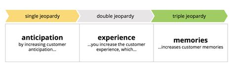 Applying Double Jeopardy to Brand Experiences | Jason Martuscello