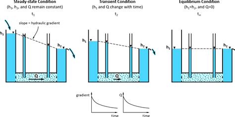 2.3 Components of Hydraulic Head – Conceptual and Visual Understanding ...