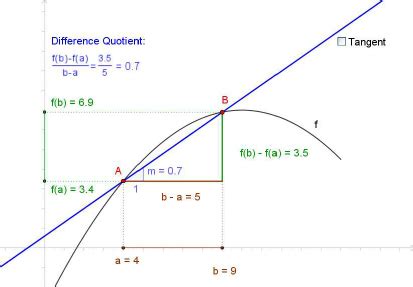 Secant and tangent line of a function | Download Scientific Diagram