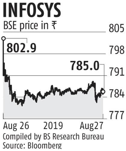 Infosys Share Price : Figure A11 Infosys Share Prices Movement Under The Leadership Of Download ...