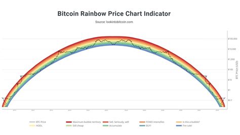 JACKIS on Twitter: "The #Bitcoin rainbow chart fixed https://t.co ...