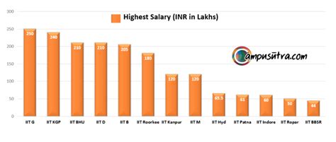 IIT Placements set new highs for 2022 Batch, Job offers in Crores