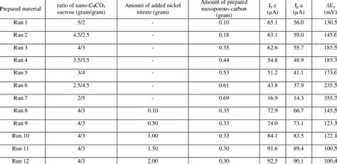 obtained parameters in order to synthesize of graphitic mesoporous carbon. | Download Scientific ...