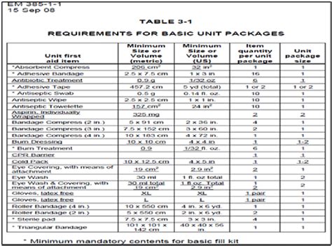 List of the first-aid kit. | Download Scientific Diagram