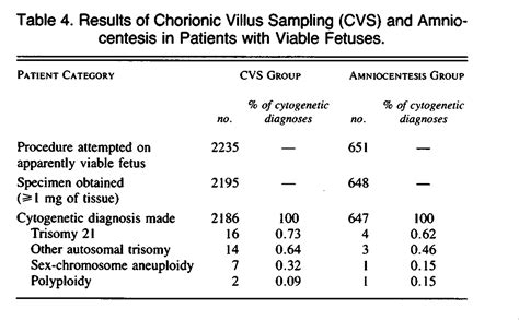 The Safety and Efficacy of Chorionic Villus Sampling for Early Prenatal Diagnosis of Cytogenetic ...