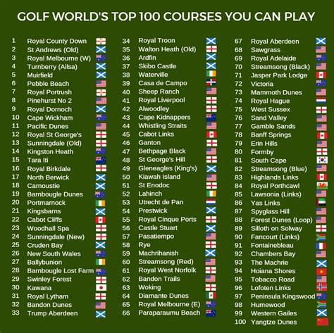 The Top 100 Golf Courses in the World You Can Actually Play! — UK Golf Guy