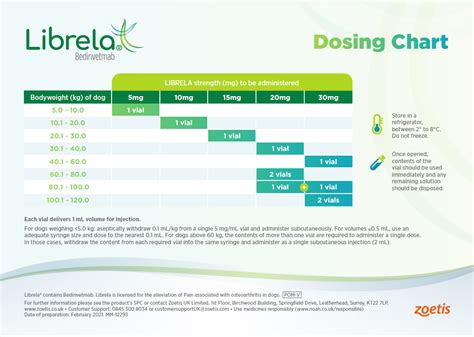 Zoetis Rimadyl Dosing Chart