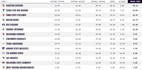 NCAA Basketball Predictions: Regular-Season Conference Titles