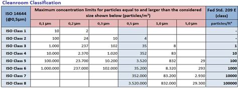 Hepa Filter Particle Size Efficiency