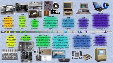 Computers' History Timeline