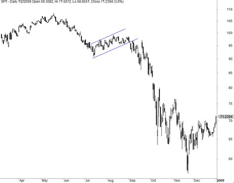 Bear Flag Chart Pattern Trading Strategy (Backtest and Example) - QuantifiedStrategies.com