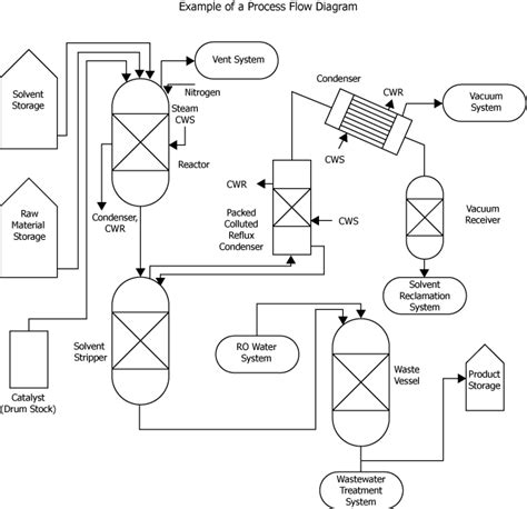 Transitioning to Safer Chemicals - Process Flow Diagram | OSHA.gov | Occupational Safety and ...