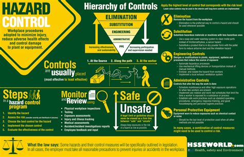 Photo of the day: hierarchy of controls