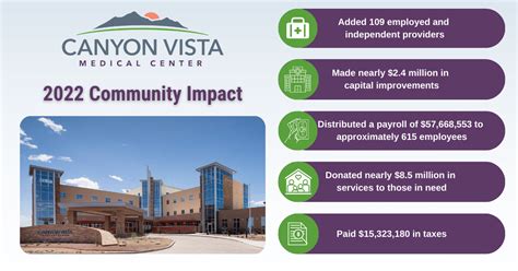 Canyon Vista Publishes 2022 Community Benefit Report