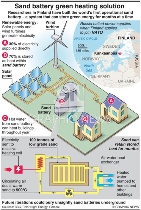 ENVIRONMENT: Sand battery green heating solution infographic