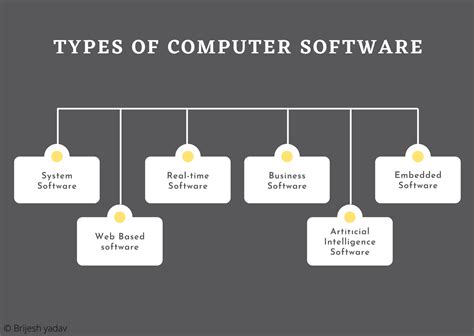 Types of Computer Software - Brief description | Mechomotive