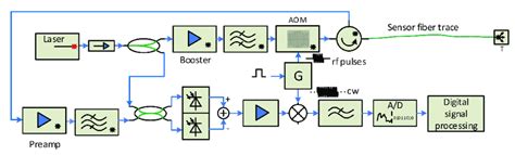 Coherent detection scheme with a single RF signal source. | Download ...