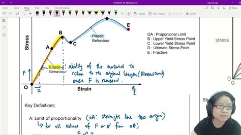 6.1b Graphs of Stress-Strain and Force-Extension | AS Deformation | Cambridge A Level 9702 ...