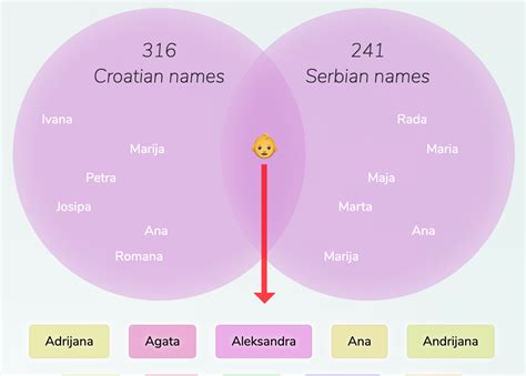 Croatian-Serbian names for girls