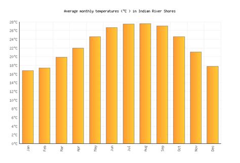 Indian River Shores Weather averages & monthly Temperatures | United ...