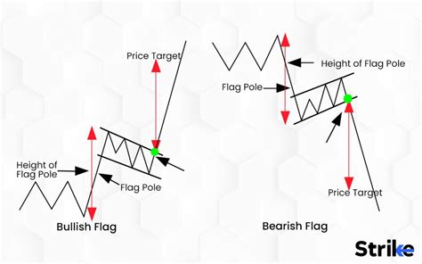 Flag Pattern: Definition, Types, and How to Trade