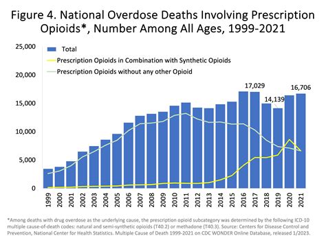 Drug Overdose Death Rates | National Institute on Drug Abuse (NIDA)