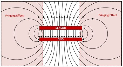 What are you sensing? Capacitive sensing for proximity detection and more - Analog - Technical ...