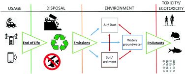 Environmental impacts, pollution sources and pathways of spent lithium ...