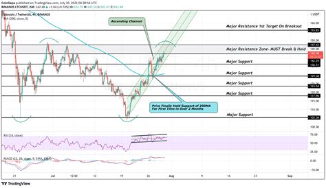 Litecoin Price Analysis: Litecoin Rides Ascending Channel As Bulls Try ...