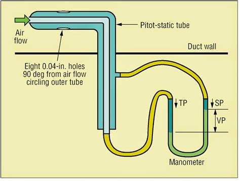 Mechanical Engineering: How Velocity is measured Using Pitot Tube