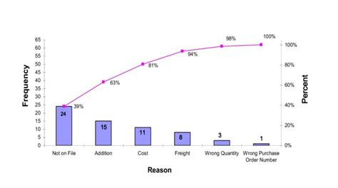 7 Quality Tools - The Pareto Chart - QC Training Services, Inc