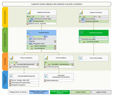 Balanced Scorecard in Nonprofit and Government Organizations