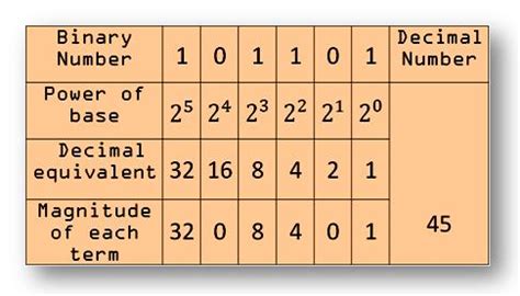 Binary Number System |Design of Digital Computers|Binary Point